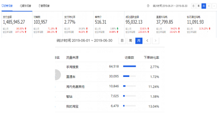 如何平衡淘寶店鋪的流量和轉化?